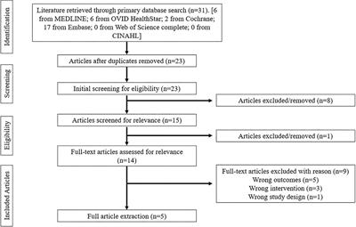 Adaptations in Muscular Strength for Individuals With Multiple Sclerosis Following Robotic Rehabilitation: A Scoping Review